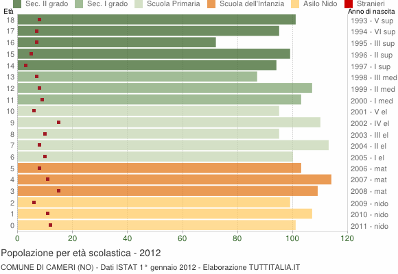 Grafico Popolazione in età scolastica - Cameri 2012