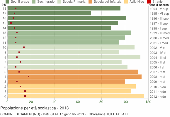 Grafico Popolazione in età scolastica - Cameri 2013