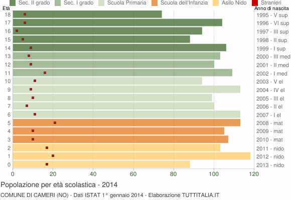 Grafico Popolazione in età scolastica - Cameri 2014