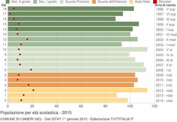 Grafico Popolazione in età scolastica - Cameri 2015