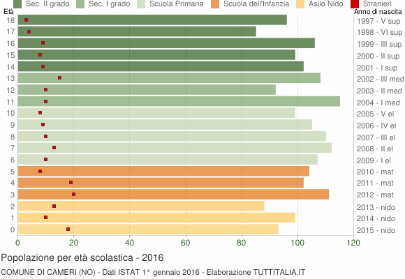 Grafico Popolazione in età scolastica - Cameri 2016