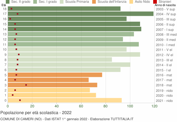Grafico Popolazione in età scolastica - Cameri 2022