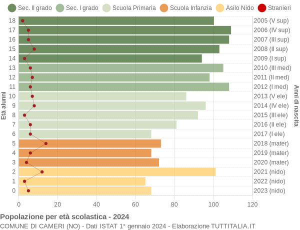 Grafico Popolazione in età scolastica - Cameri 2024