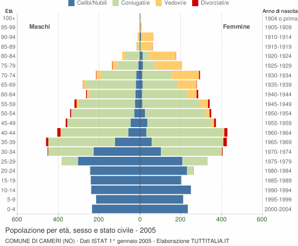 Grafico Popolazione per età, sesso e stato civile Comune di Cameri (NO)