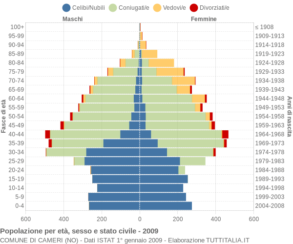 Grafico Popolazione per età, sesso e stato civile Comune di Cameri (NO)