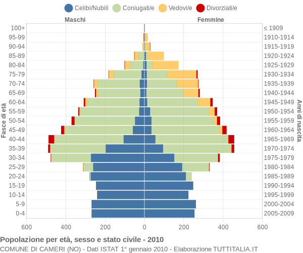 Grafico Popolazione per età, sesso e stato civile Comune di Cameri (NO)