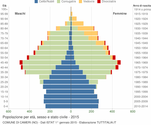 Grafico Popolazione per età, sesso e stato civile Comune di Cameri (NO)