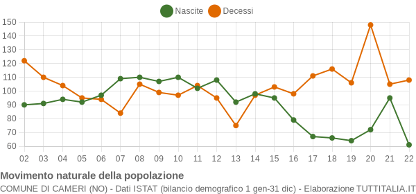 Grafico movimento naturale della popolazione Comune di Cameri (NO)