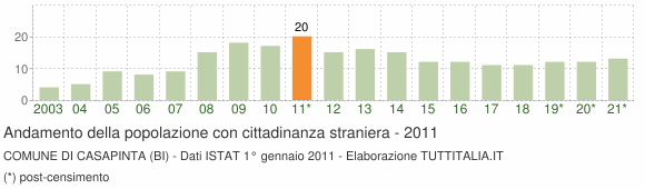 Grafico andamento popolazione stranieri Comune di Casapinta (BI)