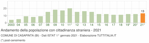 Grafico andamento popolazione stranieri Comune di Casapinta (BI)