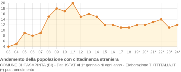 Andamento popolazione stranieri Comune di Casapinta (BI)