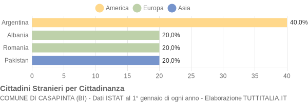 Grafico cittadinanza stranieri - Casapinta 2004