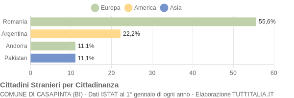 Grafico cittadinanza stranieri - Casapinta 2005