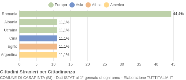 Grafico cittadinanza stranieri - Casapinta 2007