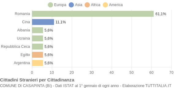 Grafico cittadinanza stranieri - Casapinta 2009