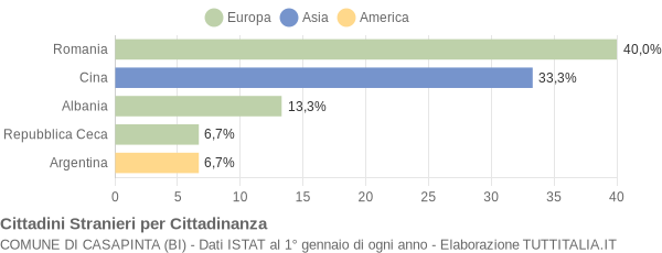 Grafico cittadinanza stranieri - Casapinta 2012