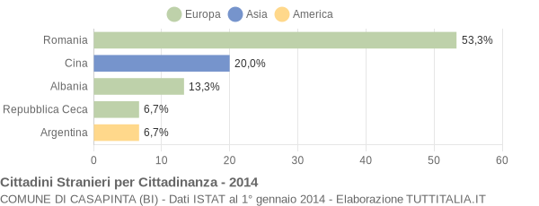 Grafico cittadinanza stranieri - Casapinta 2014