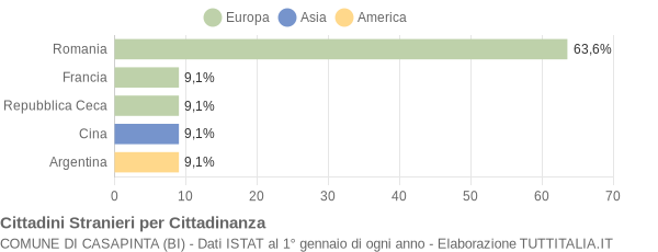 Grafico cittadinanza stranieri - Casapinta 2017