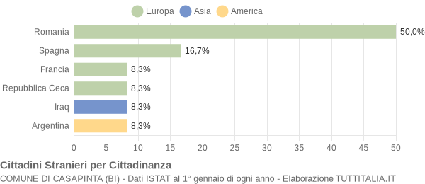 Grafico cittadinanza stranieri - Casapinta 2019