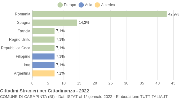 Grafico cittadinanza stranieri - Casapinta 2022