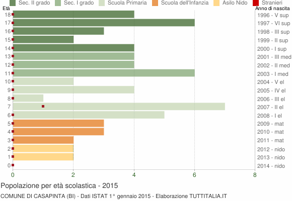 Grafico Popolazione in età scolastica - Casapinta 2015