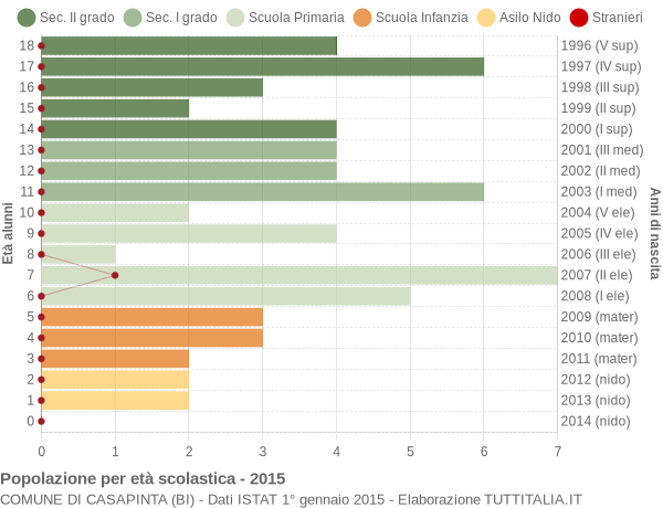 Grafico Popolazione in età scolastica - Casapinta 2015