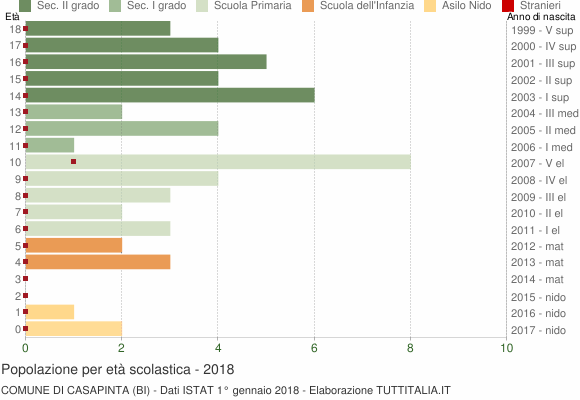 Grafico Popolazione in età scolastica - Casapinta 2018