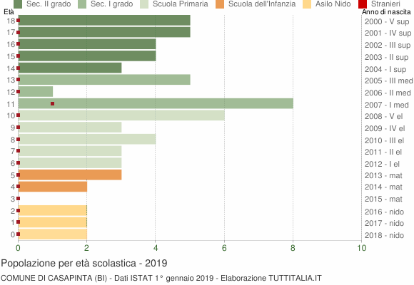 Grafico Popolazione in età scolastica - Casapinta 2019