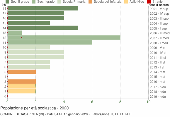 Grafico Popolazione in età scolastica - Casapinta 2020