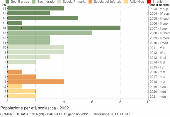 Grafico Popolazione in età scolastica - Casapinta 2022