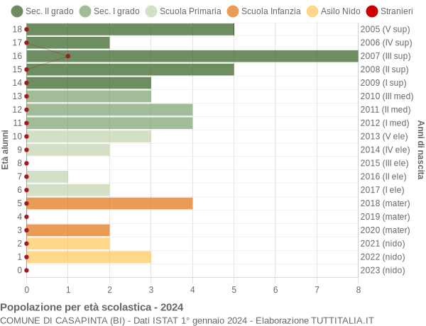 Grafico Popolazione in età scolastica - Casapinta 2024