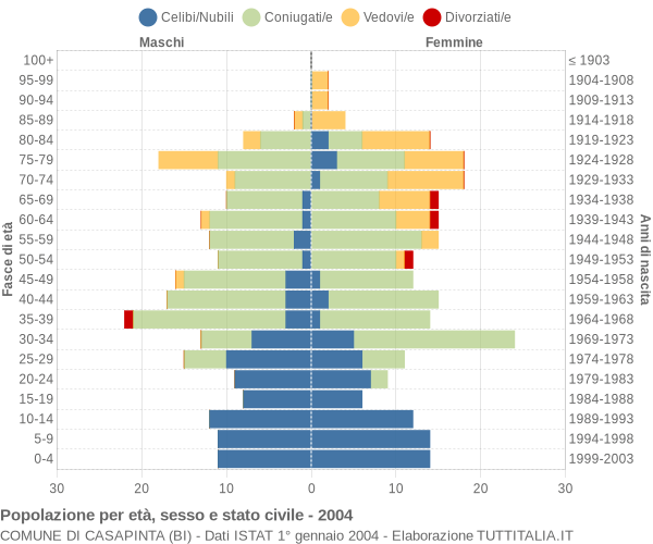 Grafico Popolazione per età, sesso e stato civile Comune di Casapinta (BI)