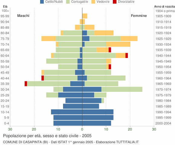 Grafico Popolazione per età, sesso e stato civile Comune di Casapinta (BI)