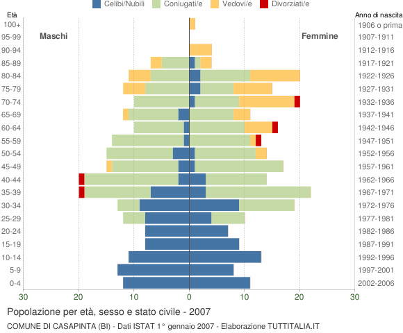 Grafico Popolazione per età, sesso e stato civile Comune di Casapinta (BI)