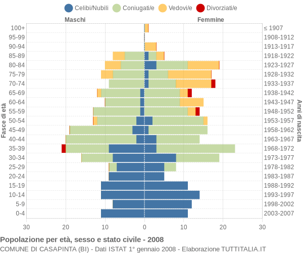 Grafico Popolazione per età, sesso e stato civile Comune di Casapinta (BI)