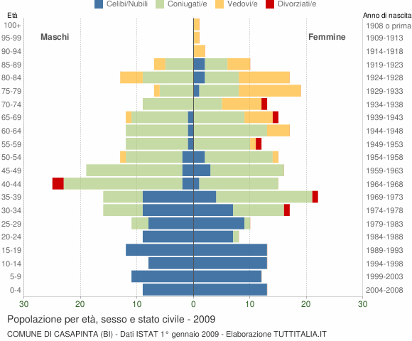 Grafico Popolazione per età, sesso e stato civile Comune di Casapinta (BI)