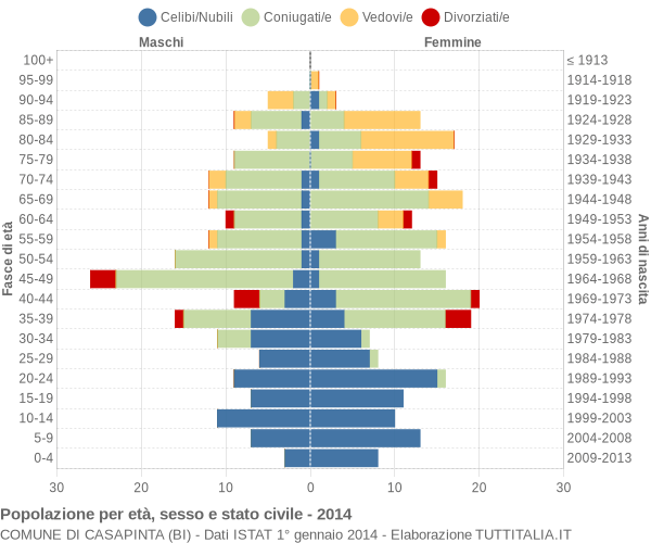 Grafico Popolazione per età, sesso e stato civile Comune di Casapinta (BI)