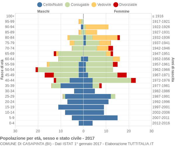 Grafico Popolazione per età, sesso e stato civile Comune di Casapinta (BI)