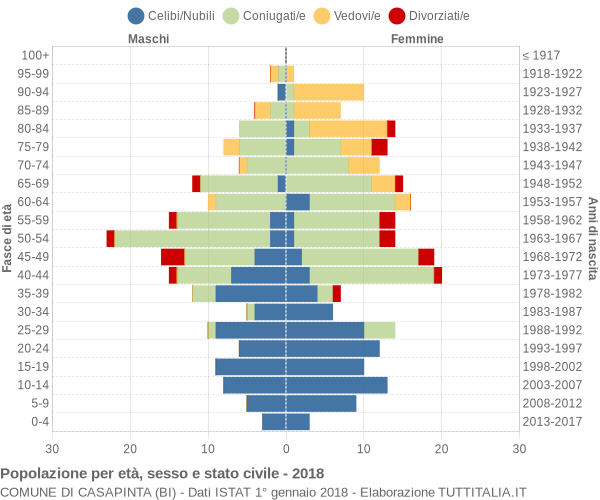 Grafico Popolazione per età, sesso e stato civile Comune di Casapinta (BI)