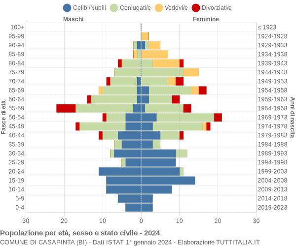 Grafico Popolazione per età, sesso e stato civile Comune di Casapinta (BI)