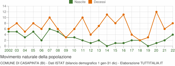 Grafico movimento naturale della popolazione Comune di Casapinta (BI)