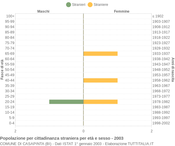 Grafico cittadini stranieri - Casapinta 2003