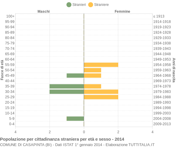 Grafico cittadini stranieri - Casapinta 2014