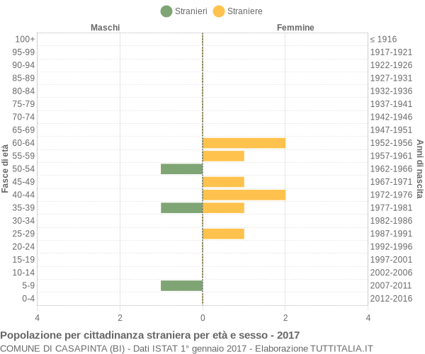 Grafico cittadini stranieri - Casapinta 2017