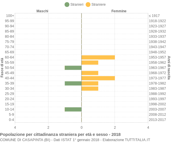 Grafico cittadini stranieri - Casapinta 2018