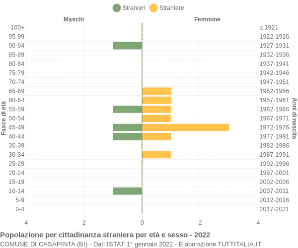 Grafico cittadini stranieri - Casapinta 2022