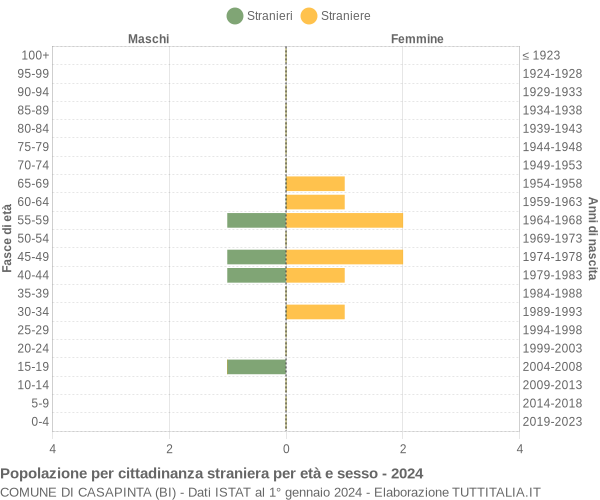 Grafico cittadini stranieri - Casapinta 2024