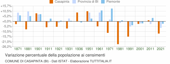 Grafico variazione percentuale della popolazione Comune di Casapinta (BI)