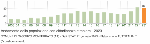 Grafico andamento popolazione stranieri Comune di Casorzo Monferrato (AT)