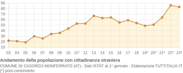 Andamento popolazione stranieri Comune di Casorzo Monferrato (AT)